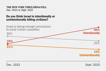 A line graph showing the decline in American support for Israel over time, with data points and a clear downward trend.