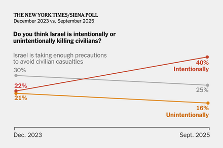Gráfico de barras que muestra la disminución del apoyo a Israel en Estados Unidos, según una encuesta Times/Siena.