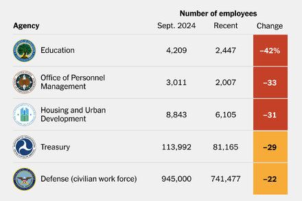 A visual representation or graphic illustrating the size and changes in the federal workforce, potentially with elements related to government shutdown plans.
