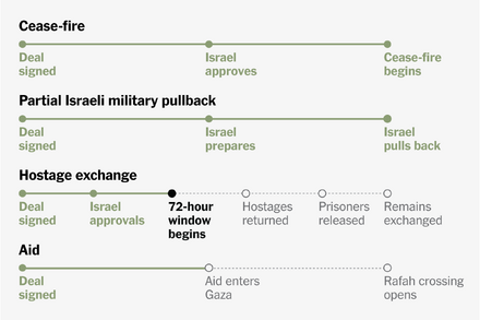 Gaza Cease-Fire Deal: Key Terms and Phases Overview