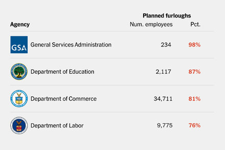 Chart showing the number of federal workers potentially affected by a government shutdown and furlough.